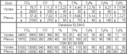 Hodnoty z databáze ELDIAG