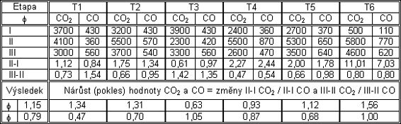 Souhrn změn oxidů uhlíku od počátku sledování [ppm]