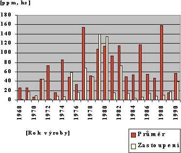 Průměrné koncentrace H2 pro PT IT110N a ET110N podle roku výroby
