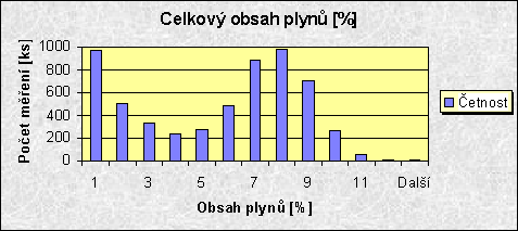 Celkový obsah plynů (%)
