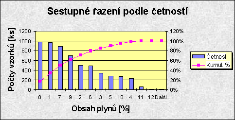 Stupně řazení podle četnosti