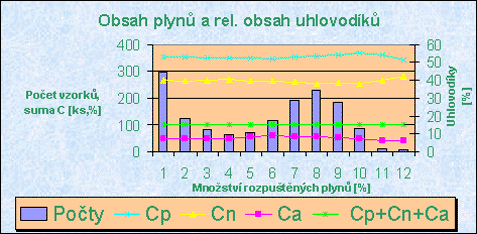 Obsah plynů a rel. obsah uhlovodíků