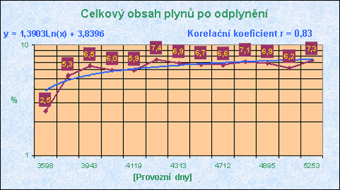 Celkový obsah plynů po odplynění